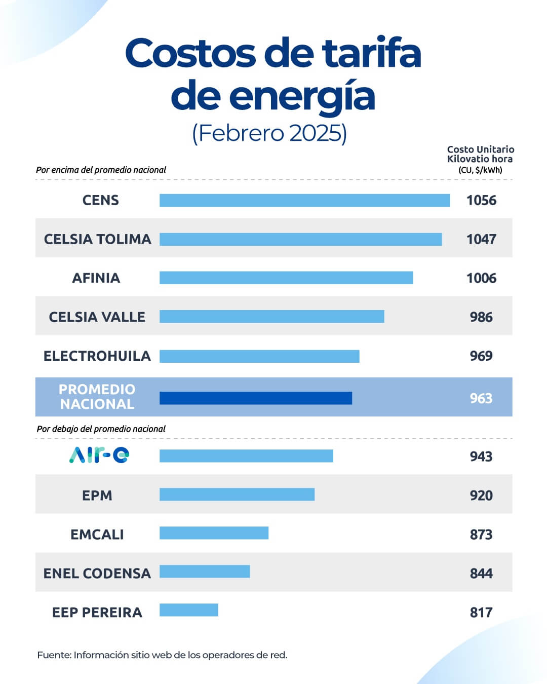 Air-E tiene la tasa de energía por debajo del promedio nacional